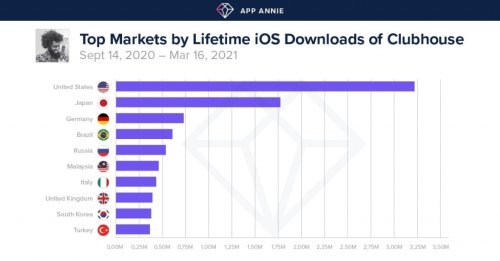 Top Markets by Lifetime iOS Downloads of Clubhouse.jpg Top Markets by Lifetime iOS Downloads of Clubhouse.jpg