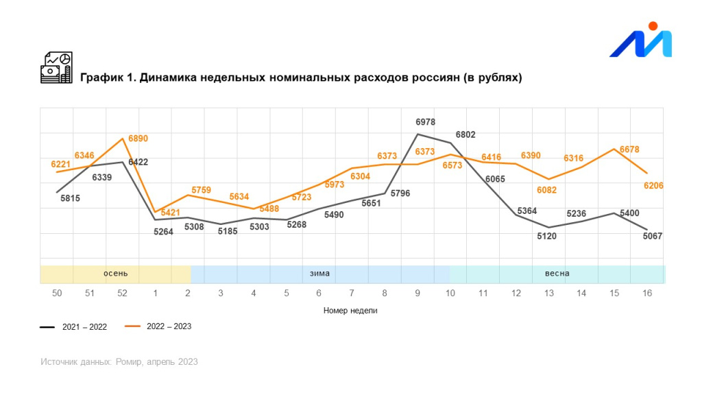 Недельные расходы россиян снизились