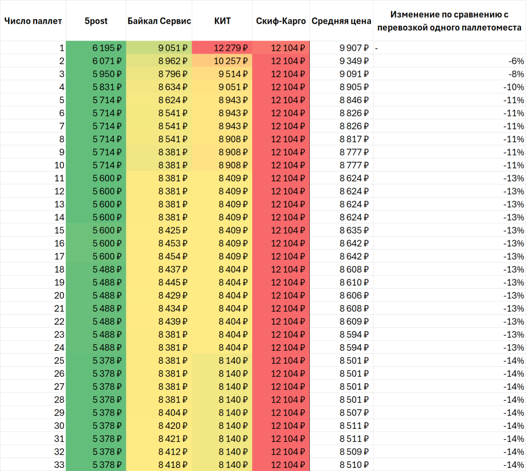 Тарифы на паллетную доставку грузов по России