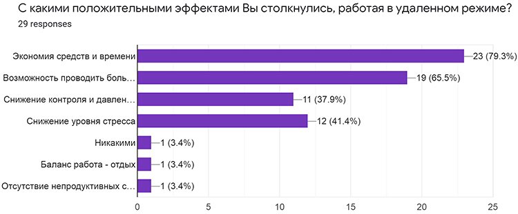 От экзотики к практике: рынок научился переключаться между удаленной и гибридной моделями работы