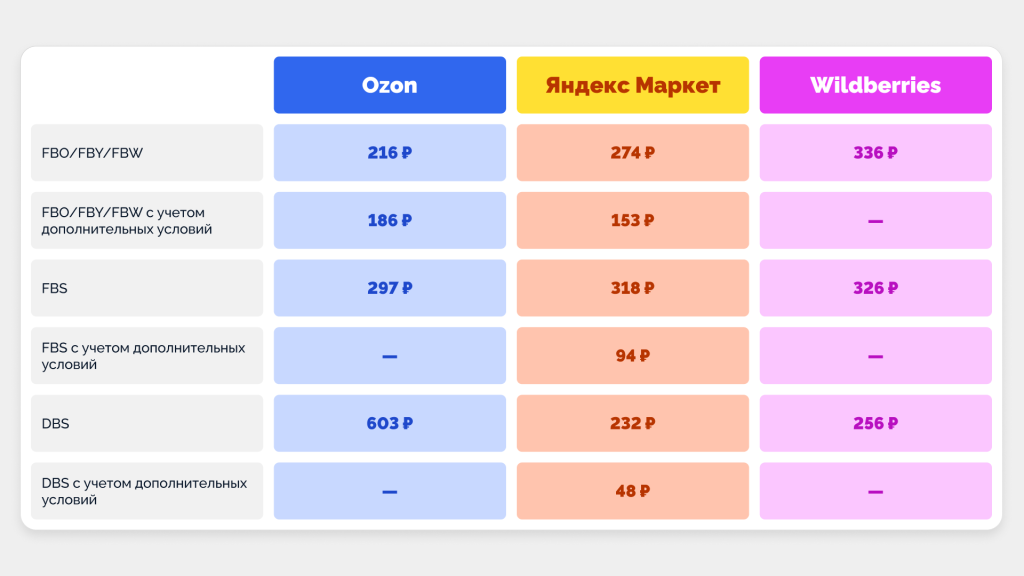 Цена доставки: сколько стоит логистика на маркетплейсах