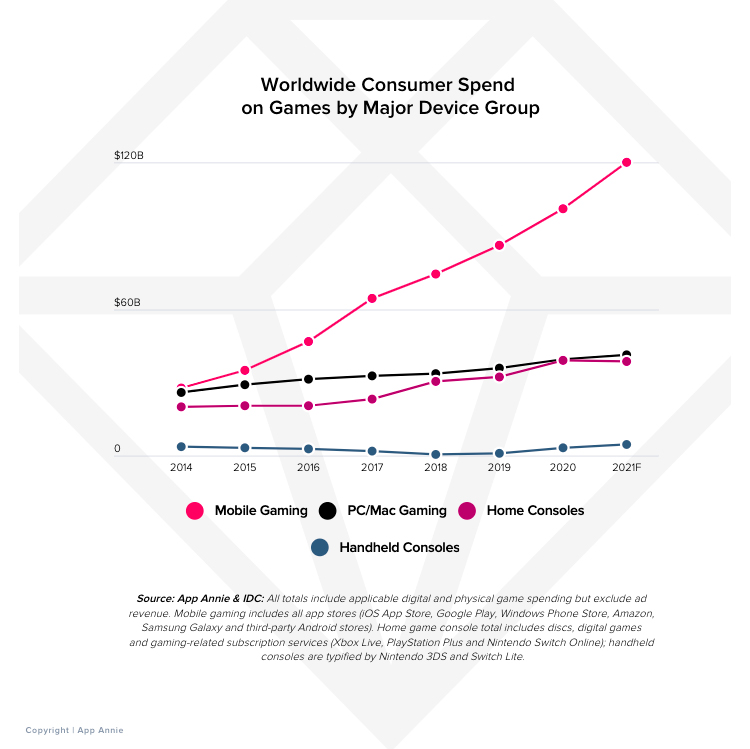 Рынок мобильных игр в мире и в России