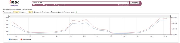 Вирус пройдет, спрос на сезонные товары вернется: как больше продавать с помощью контекстной рекламы Вирус пройдет, спрос на сезонные товары вернется: как больше продавать с помощью контекстной рекламы