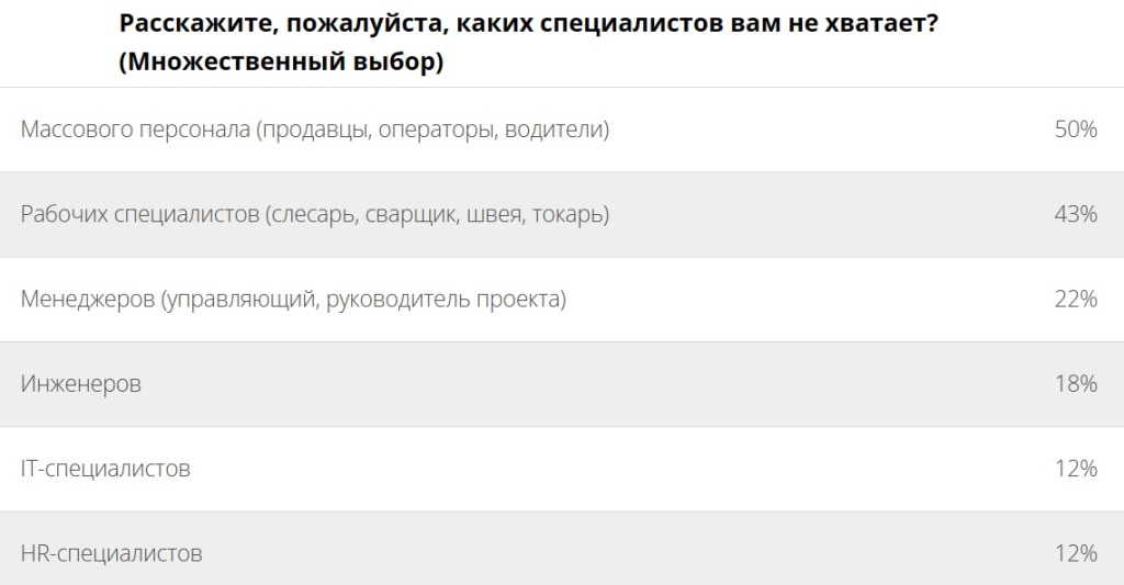 Более 90% российских компаний чувствуют нехватку кадров