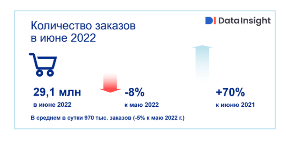 Развитие eGrocery в России: Количество заказов снижается третий месяц подряд