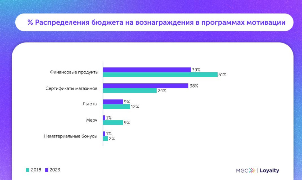 MyGiftCard: как за 5 лет изменился интерес сотрудников и клиентов к программам мотивации
