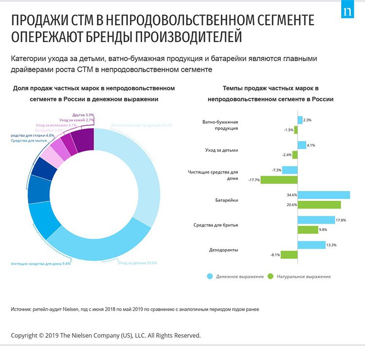 СТМ: продажи сокращаются, но любовь потребителей пока сильна