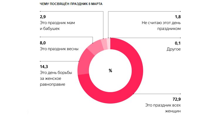 Яндекс.Маркет: что и кому дарят на 23 февраля и 8 марта (и считают ли эти дни праздниками) Яндекс.Маркет: что и кому дарят на 23 февраля и 8 марта (и считают ли эти дни праздниками)