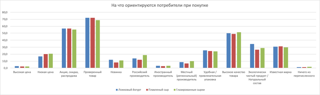 Портреты потребителей молочных продуктов в 2025 году (III часть исследования)