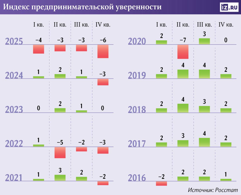 Прошедший год оказался худшим для российского ритейла за 10 лет