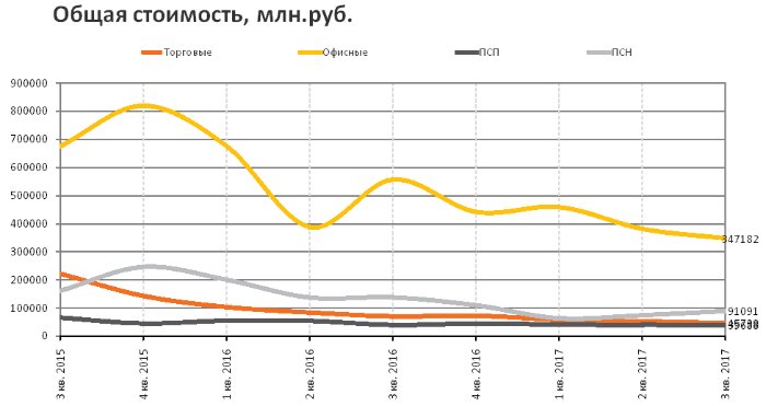 RRG: анализ рынка коммерческой недвижимости Москвы в III квартале 2017 года RRG: анализ рынка коммерческой недвижимости Москвы в III квартале 2017 года