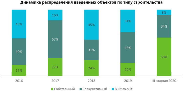 Складской сегмент Московского региона 2020: минимальная вакансия и лидерство онлайн-игроков