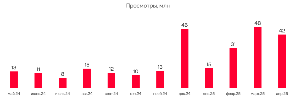 Аналитика МТС AdTech: как бьюти бренды наращивают рекламную активность в Telegram