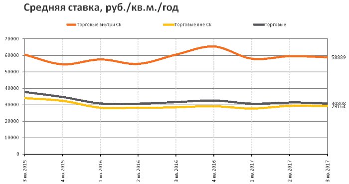 RRG: анализ рынка коммерческой недвижимости Москвы в III квартале 2017 года RRG: анализ рынка коммерческой недвижимости Москвы в III квартале 2017 года