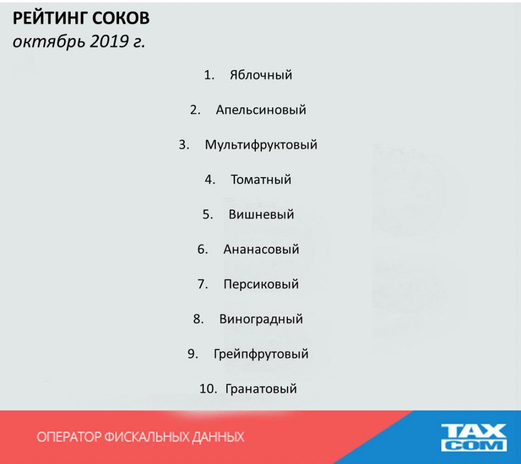 Стало известно, какой сок в РФ покупают чаще всего 📰 New Retail