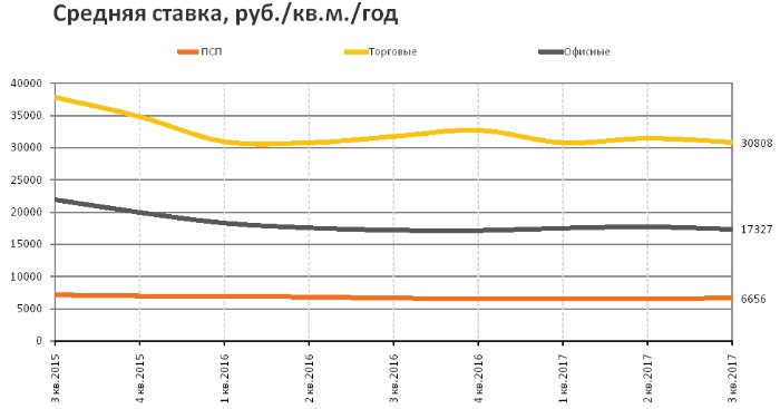 RRG: анализ рынка коммерческой недвижимости Москвы в III квартале 2017 года RRG: анализ рынка коммерческой недвижимости Москвы в III квартале 2017 года