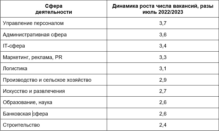 Названы топ-10 сфер с наибольшим приростом вакансий по итогу июля 2023 года