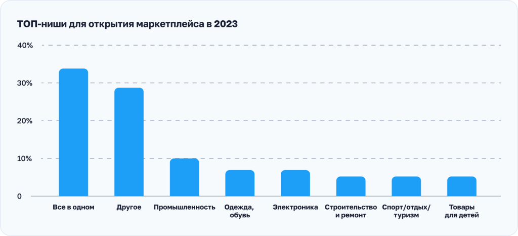 Нишевые маркетплейсы в центре внимания: ТОП-ниши для запуска