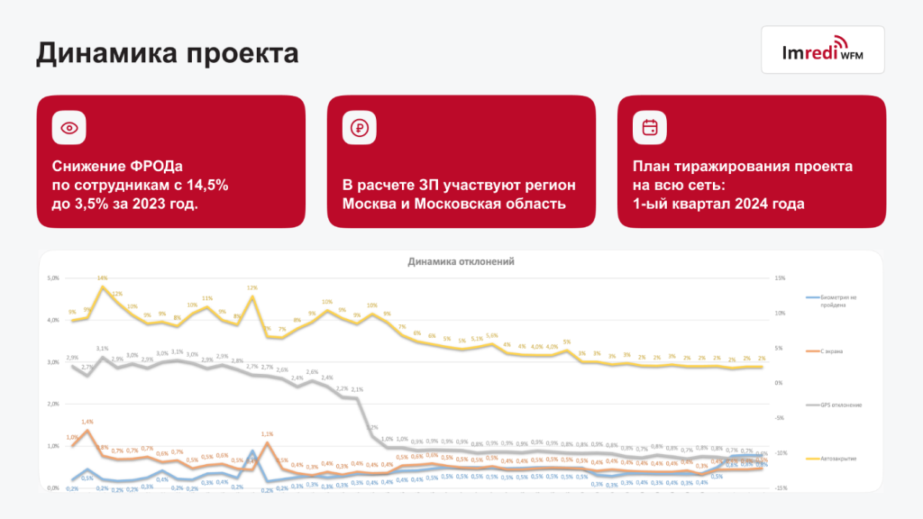 Как биометрическая идентификация позволила ритейлеру лучше понять сотрудников: кейс большой сети