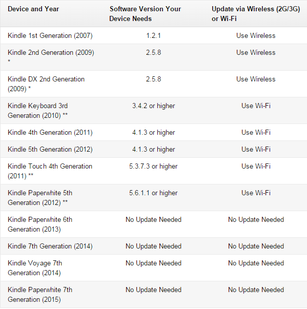 Amazon Kindle update chart.png