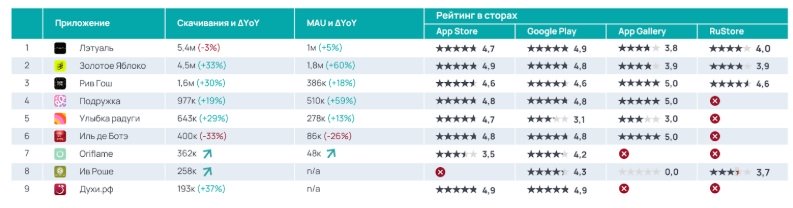 65% онлайн-покупателей приобретает товары для красоты и здоровья через приложения 65% онлайн-покупателей приобретает товары для красоты и здоровья через приложения