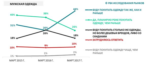 Исследование РБКИ: охота за скидками и отложенные покупки – сложный этап в фэшн-ритейле Исследование РБКИ: охота за скидками и отложенные покупки – сложный этап в фэшн-ритейле