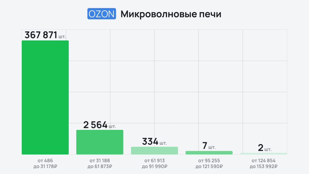 Премиум вне игры: какая бытовая техника пользуется спросом на маркетплейсах