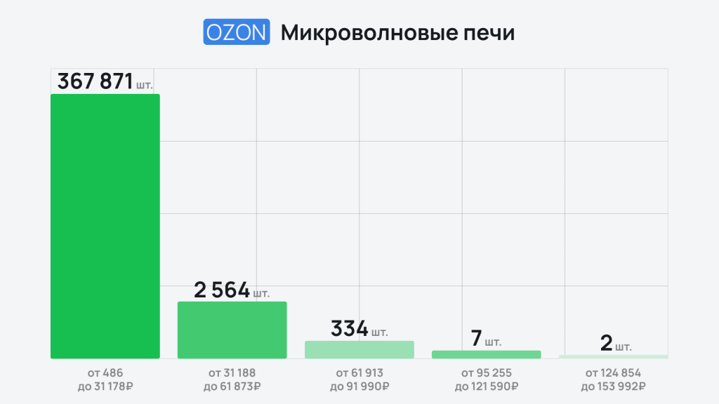 Премиум вне игры: какая бытовая техника пользуется спросом на маркетплейсах Премиум вне игры: какая бытовая техника пользуется спросом на маркетплейсах
