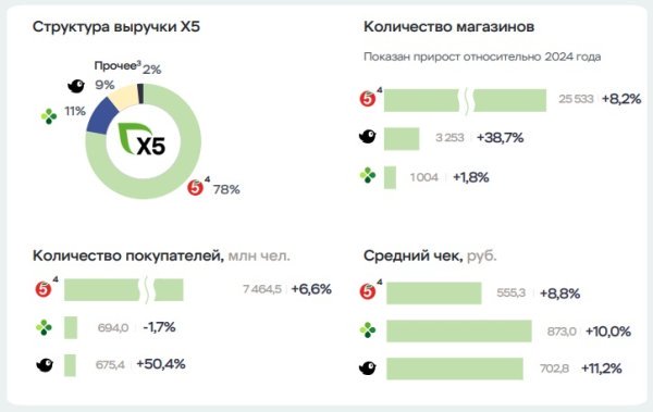 Чистая прибыль X5 в 2025 году снизилась на 13,9%
