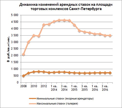 Рынок торговой недвижимости Санкт-Петербурга: итоги четвертого квартала 2016 года Рынок торговой недвижимости Санкт-Петербурга: итоги четвертого квартала 2016 года