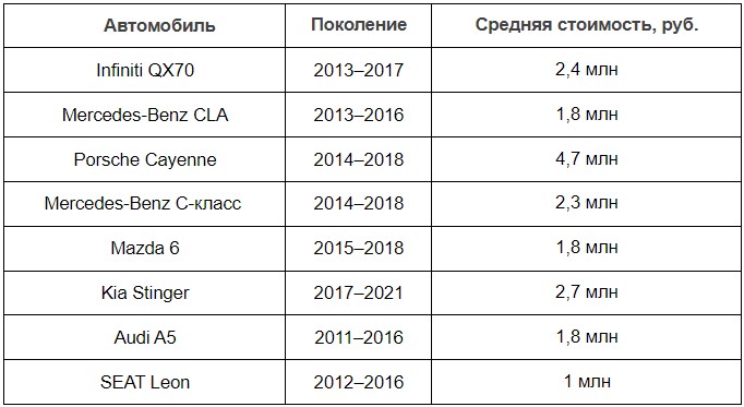 Топ самых стильных автомобилей последнего десятилетия