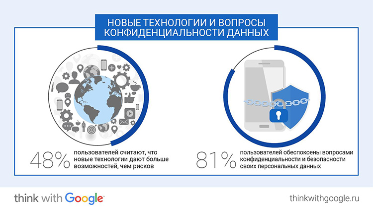 Исследование Google: ключевые онлайн-привычки россиян в 2017 году