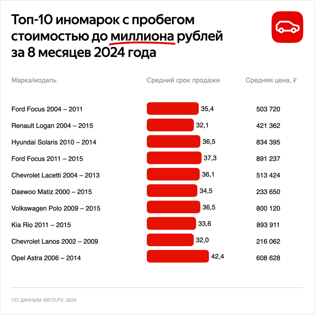 Авто.ру представил рейтинг самых популярных подержанных иномарок до 1 млн рублей