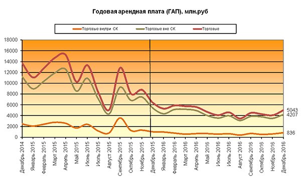 Итоги 2016 года на рынке коммерческой недвижимости Москвы Итоги 2016 года на рынке коммерческой недвижимости Москвы