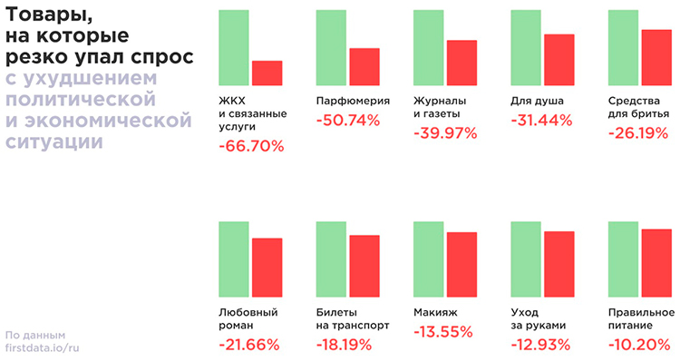 Как последние события влияют на поведение потребителей в России