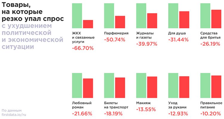 Как последние события влияют на поведение потребителей в России