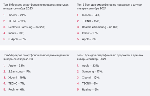 МТС: Xiaomi лидирует на российском рынке смартфонов