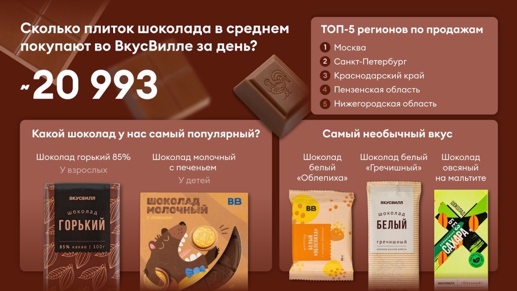 «ВкусВилл»: россияне ежедневно покупают 21 тыс. плиток шоколада «ВкусВилл»: россияне ежедневно покупают 21 тыс. плиток шоколада