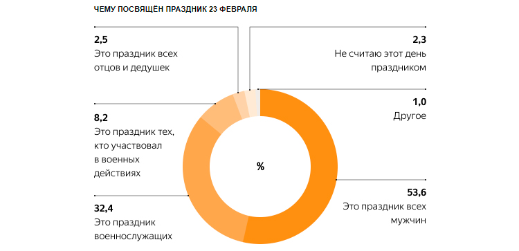 Результаты опросов общественного мнения о политике, экономике и повседневной жизни россиян