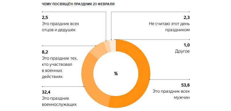 Яндекс.Маркет: что и кому дарят на 23 февраля и 8 марта (и считают ли эти дни праздниками) Яндекс.Маркет: что и кому дарят на 23 февраля и 8 марта (и считают ли эти дни праздниками)