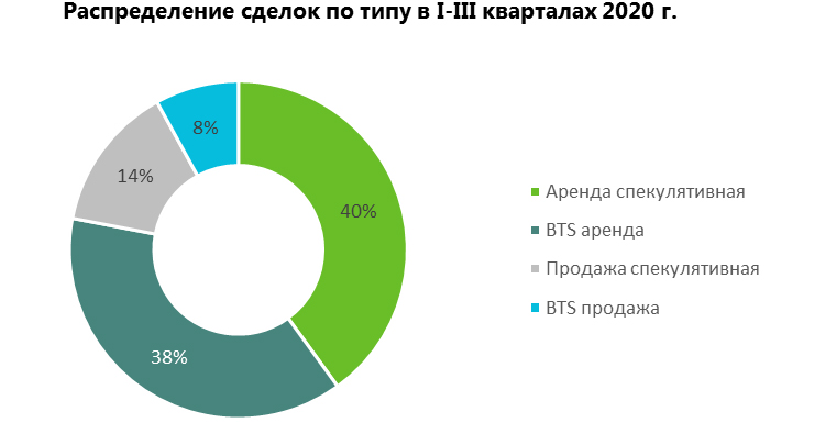 Складской сегмент Московского региона 2020: минимальная вакансия и лидерство онлайн-игроков