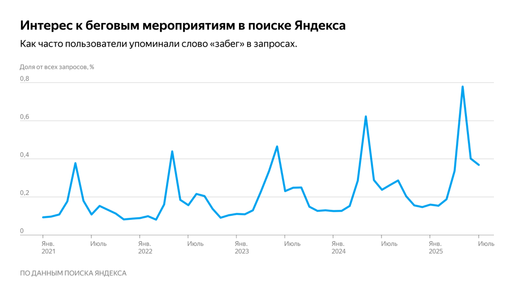 Интерес к беговым мероприятиям