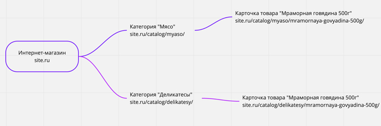 SEO для FMCG проекта: 7 шагов на пути к успеху