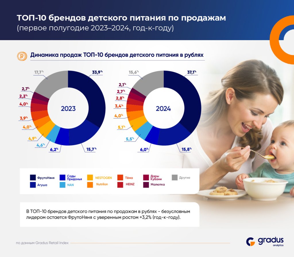 Рынок детского питания в РФ в 1 полугодии 2024 года: что и как покупают родители Рынок детского питания в РФ в 1 полугодии 2024 года: что и как покупают родители