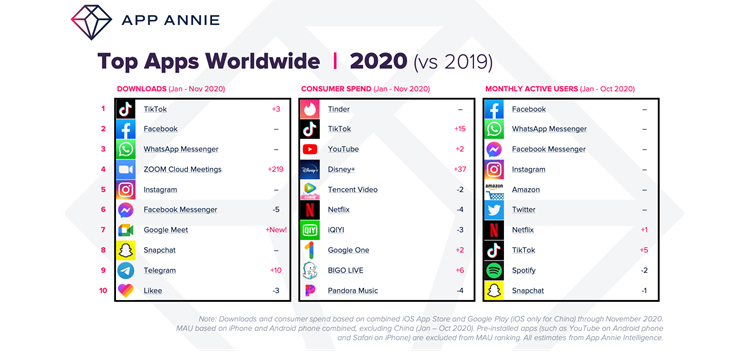 Мобильный рынок 2020: приложения-лидеры и новые пользовательские предпочтения 