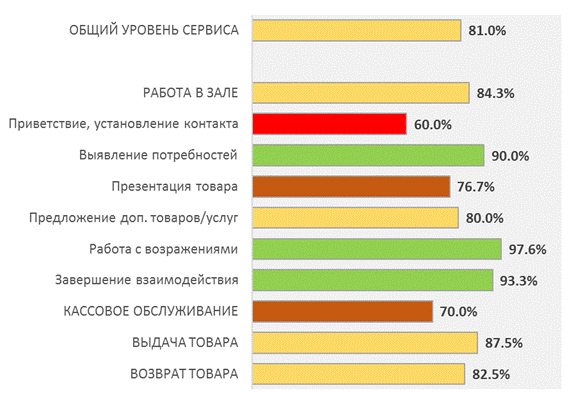 Проект «Тайный покупатель»: «Ситилинк» – online формат в offline режиме