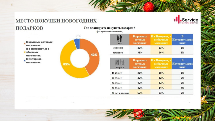 Новогодний шопинг: 52% россиян потратили на подарки более 3000 рублей