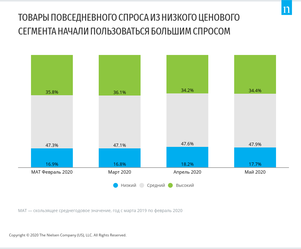 Список спроса товаров. Какие товары пользуются спросом. Рынок FMCG В России. Каналы продаж FMCG 2020. Торговля товарами повседневного спроса.