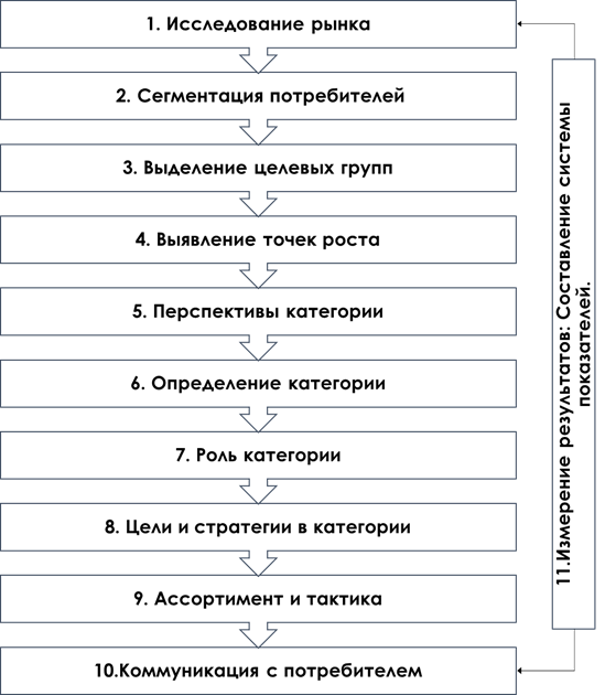 Эволюция категорийного менеджмента: от реагирования на поведение потребителей к прогнозированию его предпочтений