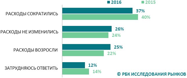 РБК Исследования рынков: благодаря чему растет e-commerce 